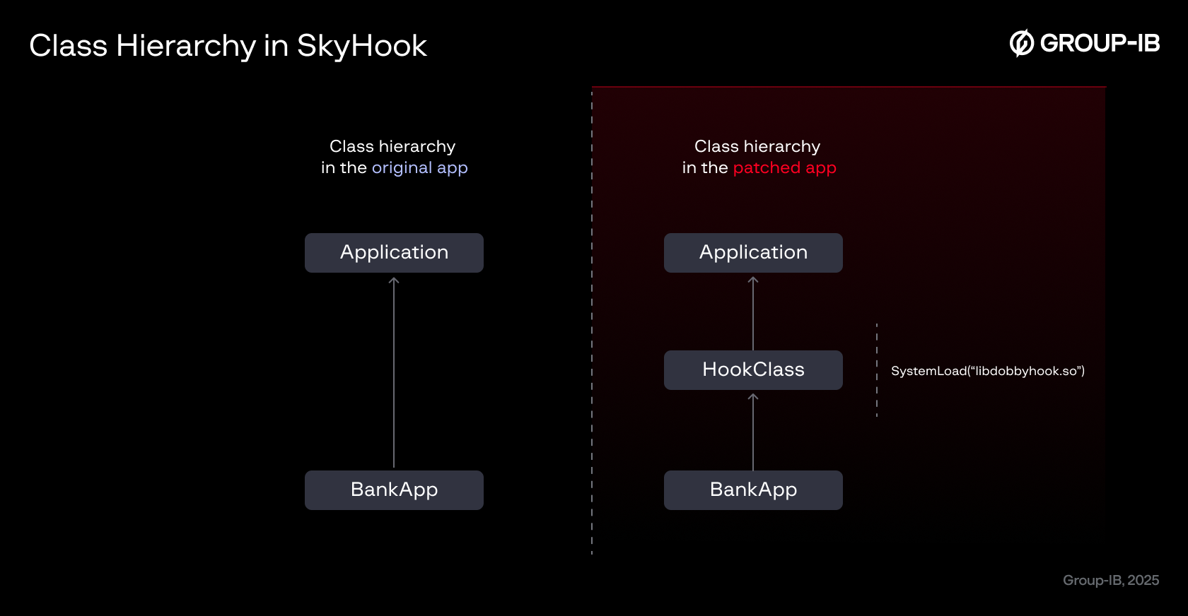 Figure 26. This abstract diagram displays the class hierarchy in SkyHook.