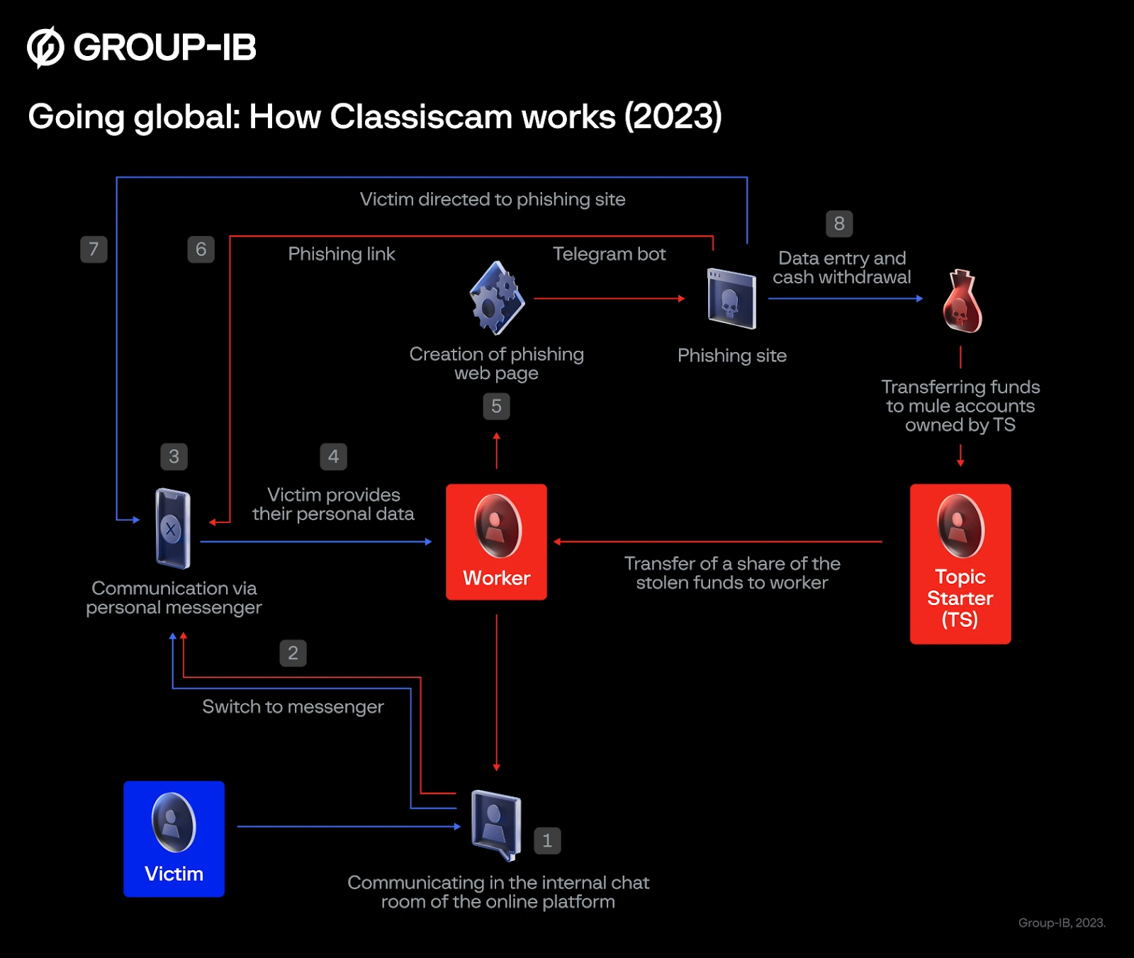 How Classiscam groups operate in 2023 infographics
