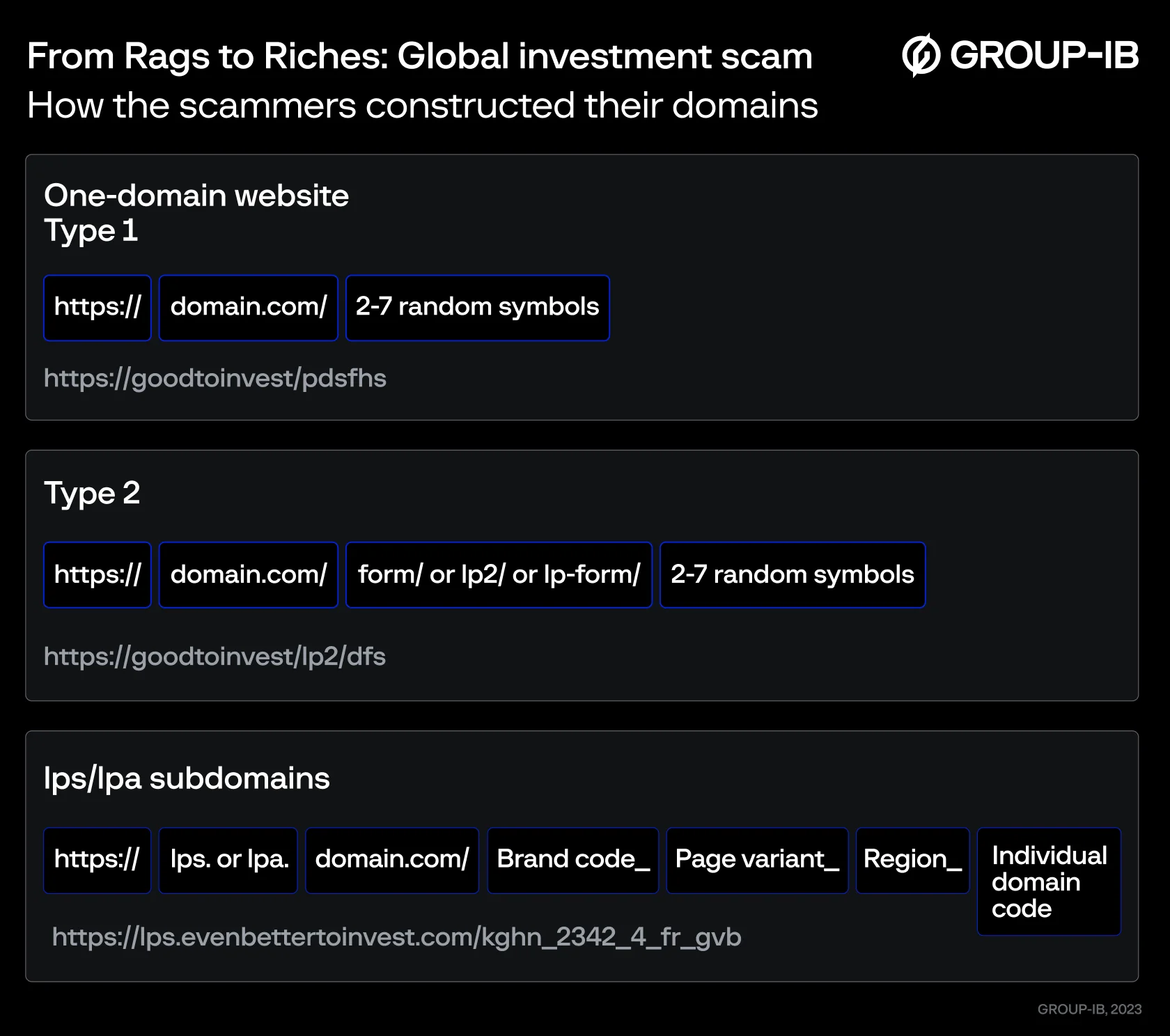 How the scammers constructed their domains
