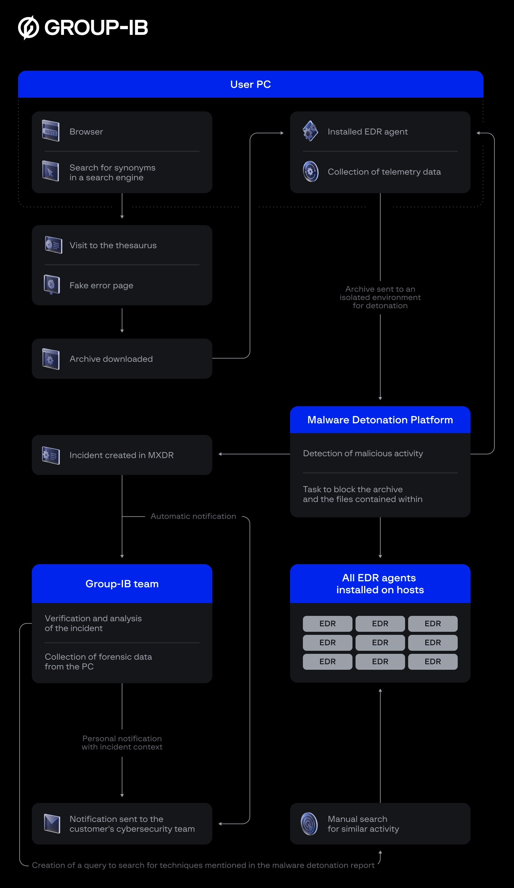 Group-IB response to a security incident using MXDR