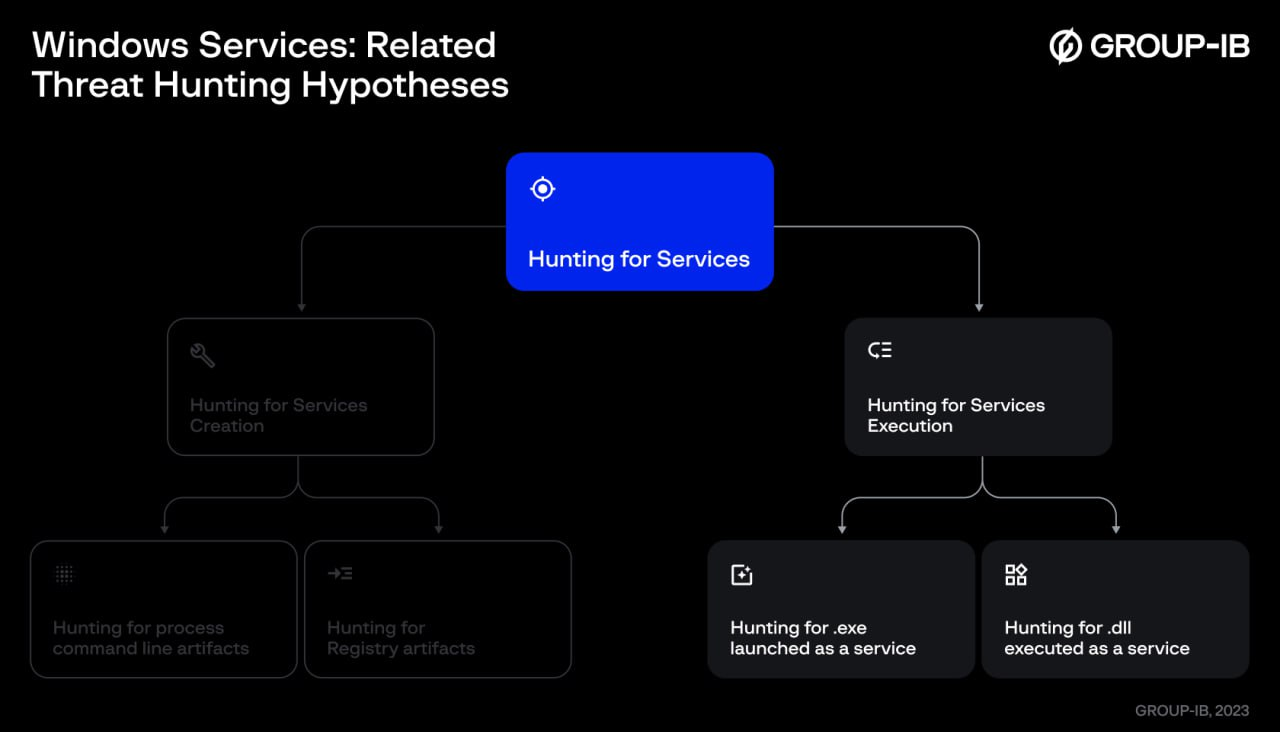 windows services related threat hunting hypotheses