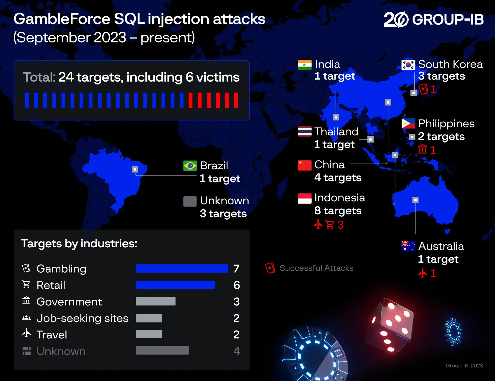 Distribution of GambleForce’s targets by industries and countries