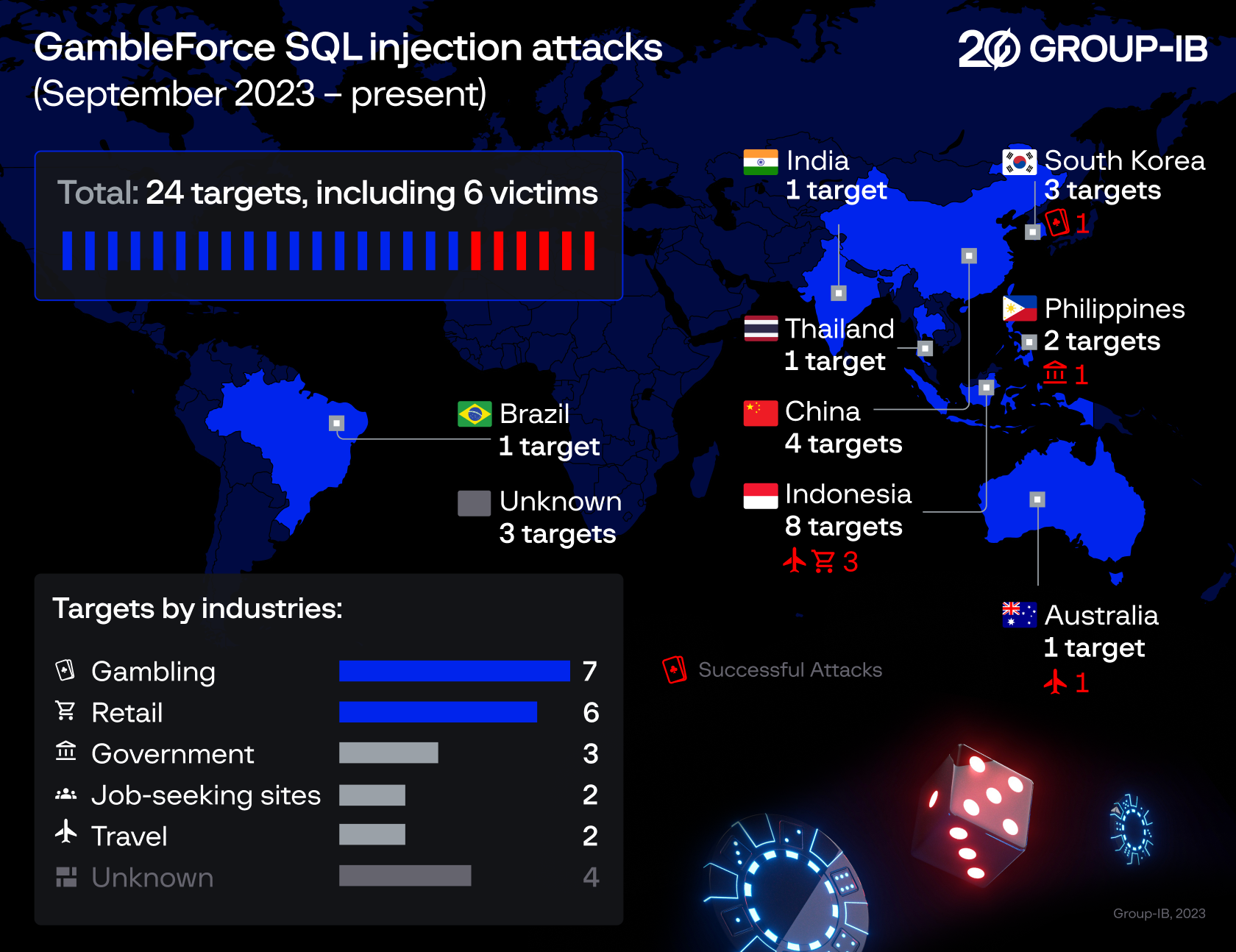 Distribution of GambleForce’s targets by industries and countries