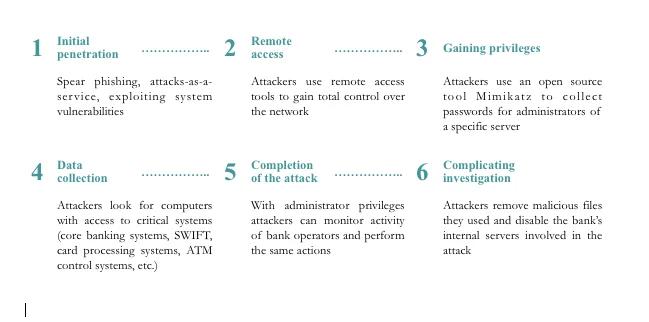 The Cobalt group's stages of attack