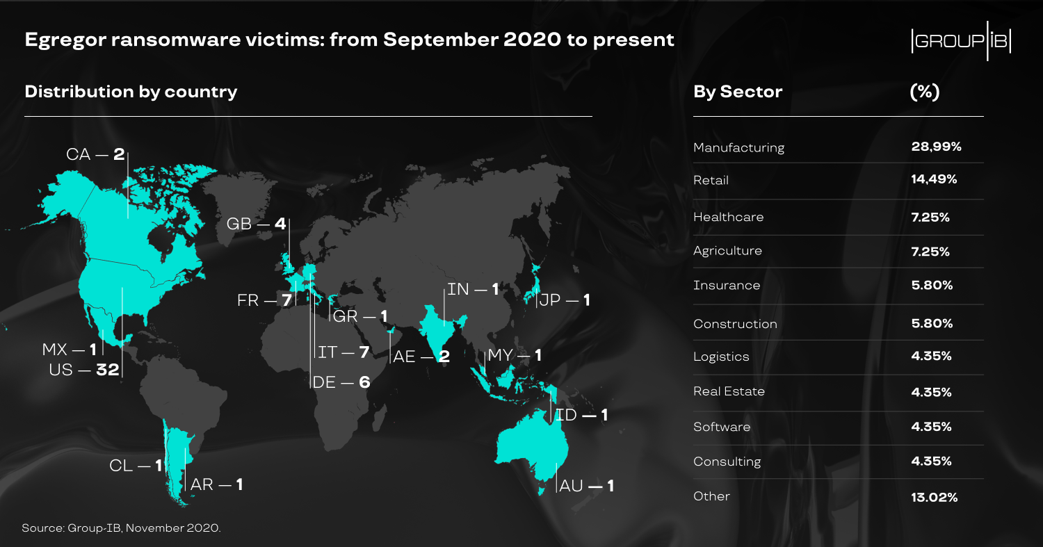 Egregor victims distribution by country