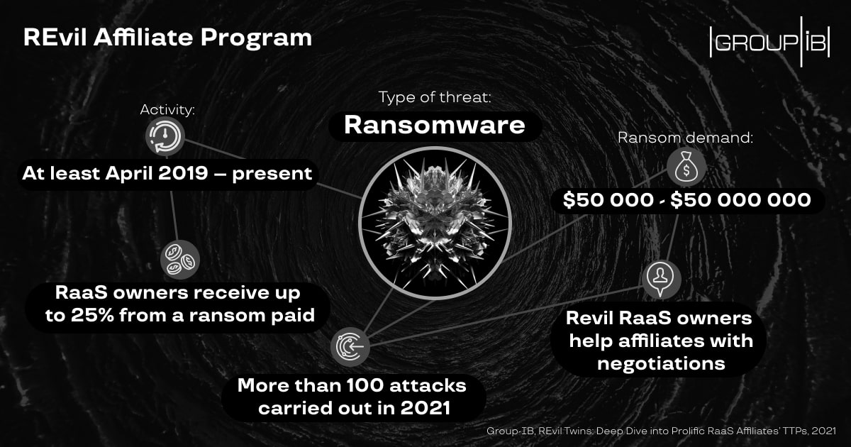 REvil RaaS Program Overview infographics
