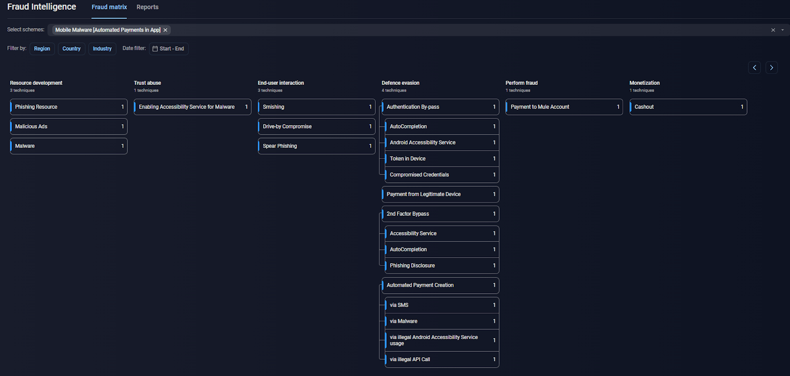 Representation of a malware attack in the Group-IB fraud Matrix