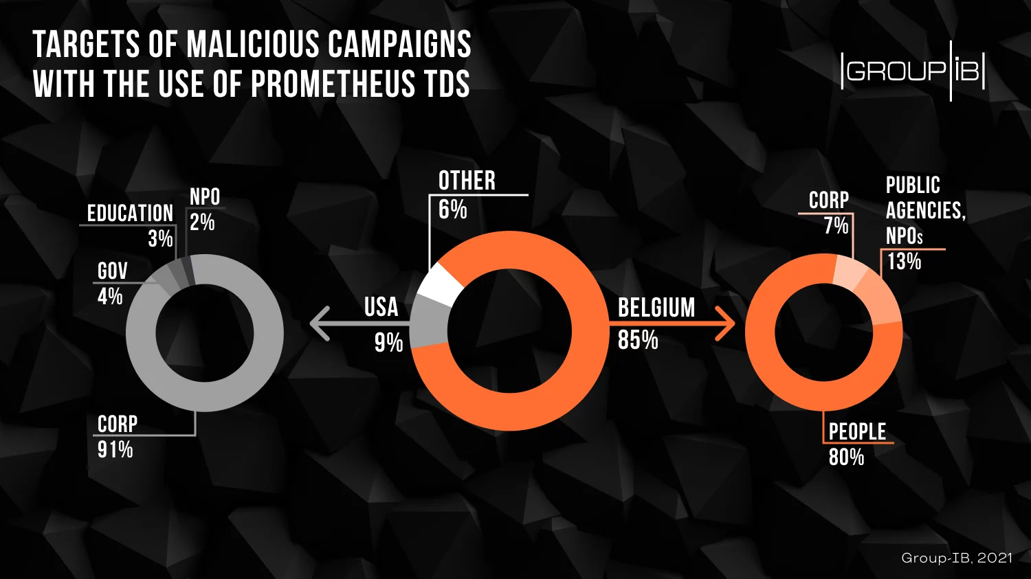 Targets of malicious campaigns with the use of Prometheus TDS