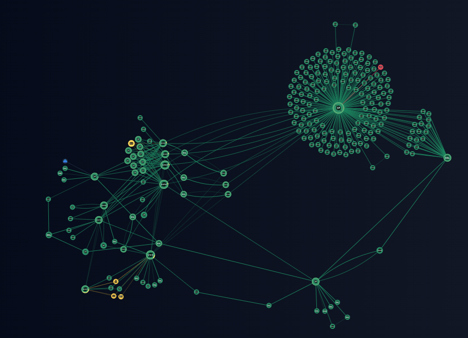 10-min Group-IB's graph