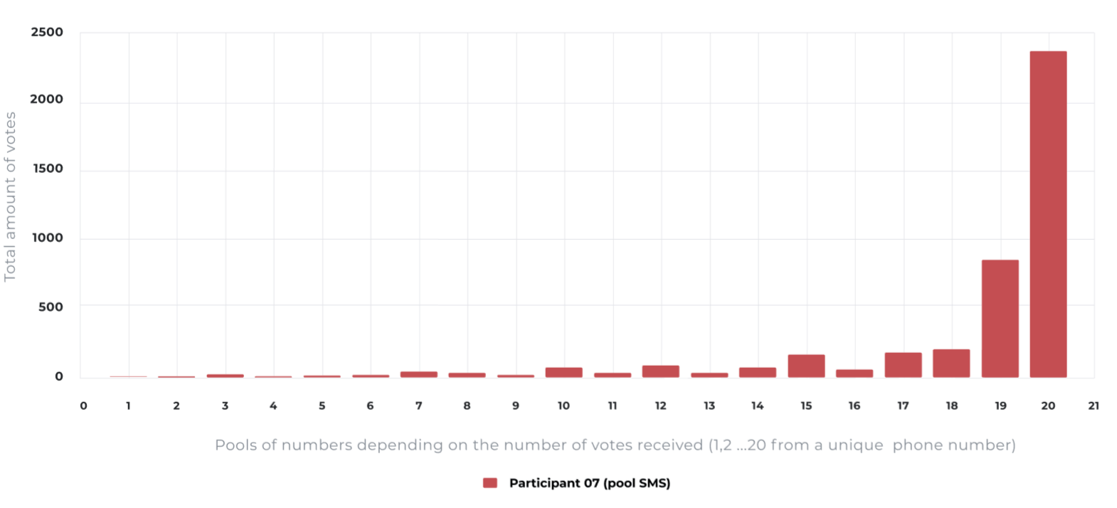 Distribution of votes for Participant 07 (SMS Pool) when choosing the winner (Grand Finale)