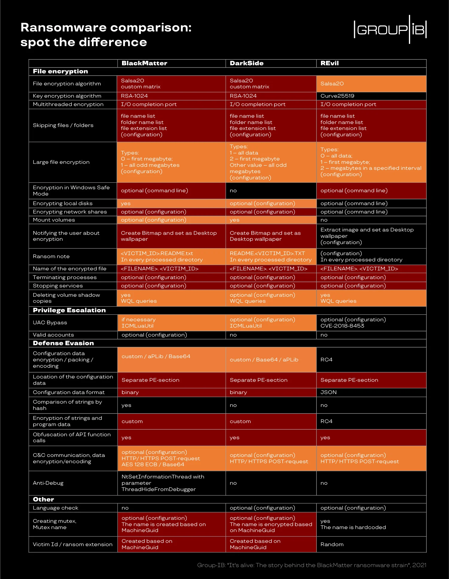 ransomware comparison infographics