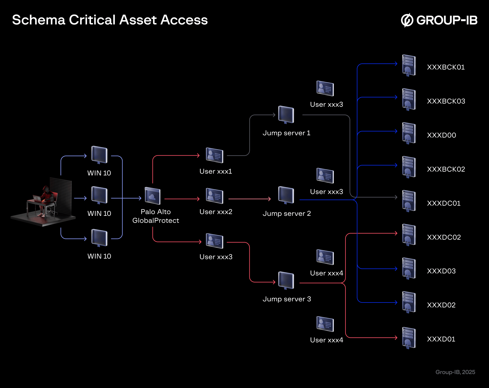 Figure 10. Critical asset access schema