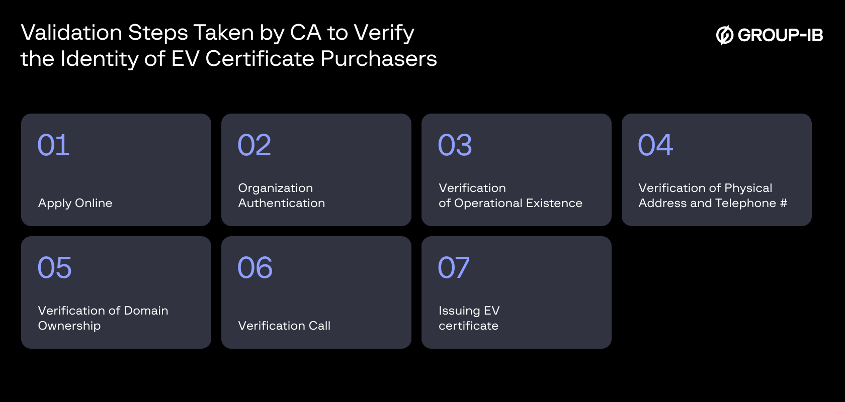 Figure 8 : Validation steps by CA