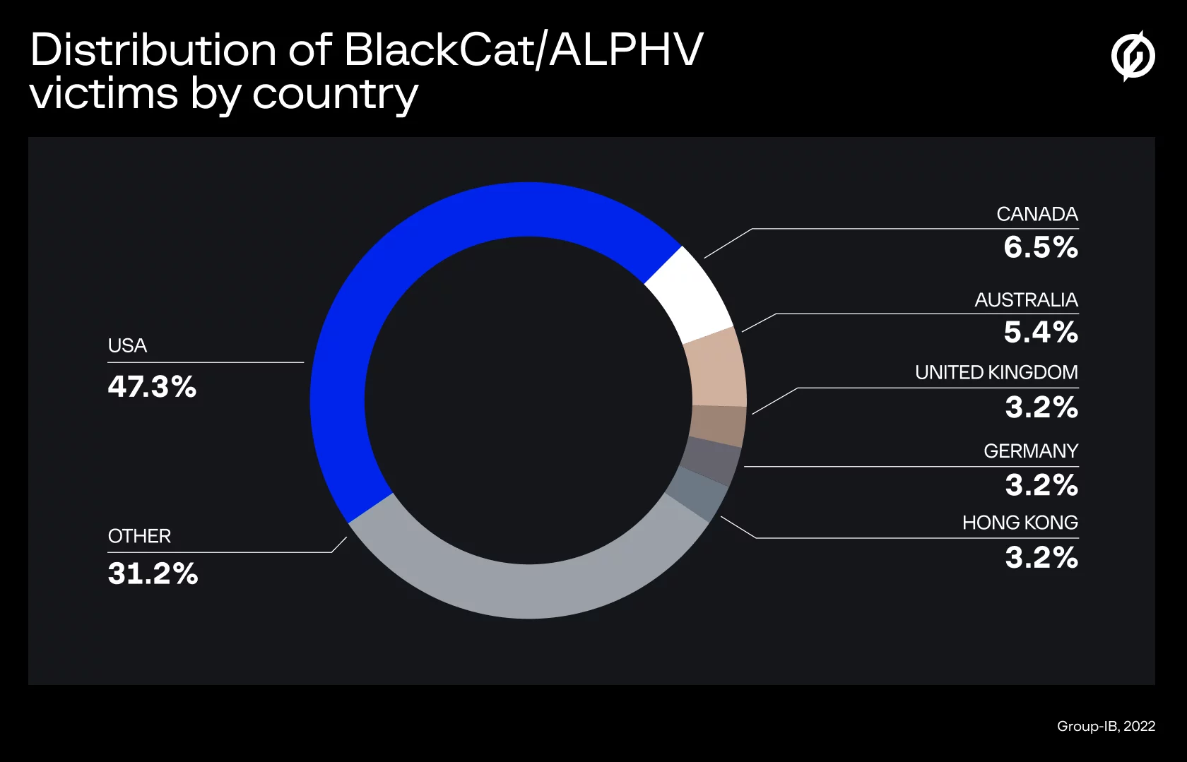 distribution of blackcat victims by country