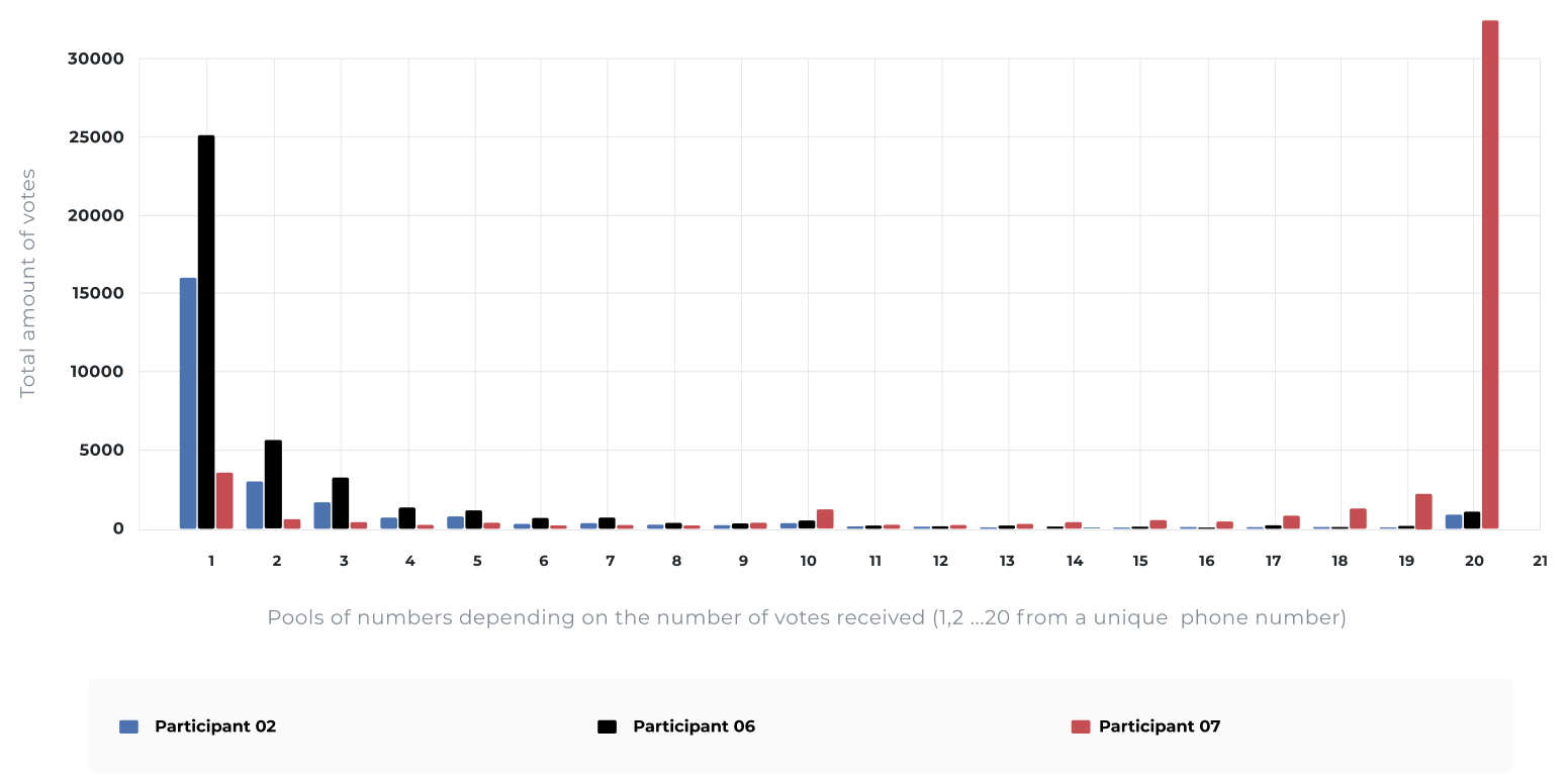 Distribution of votes (SMS) when choosing the winner (Grand Finale)