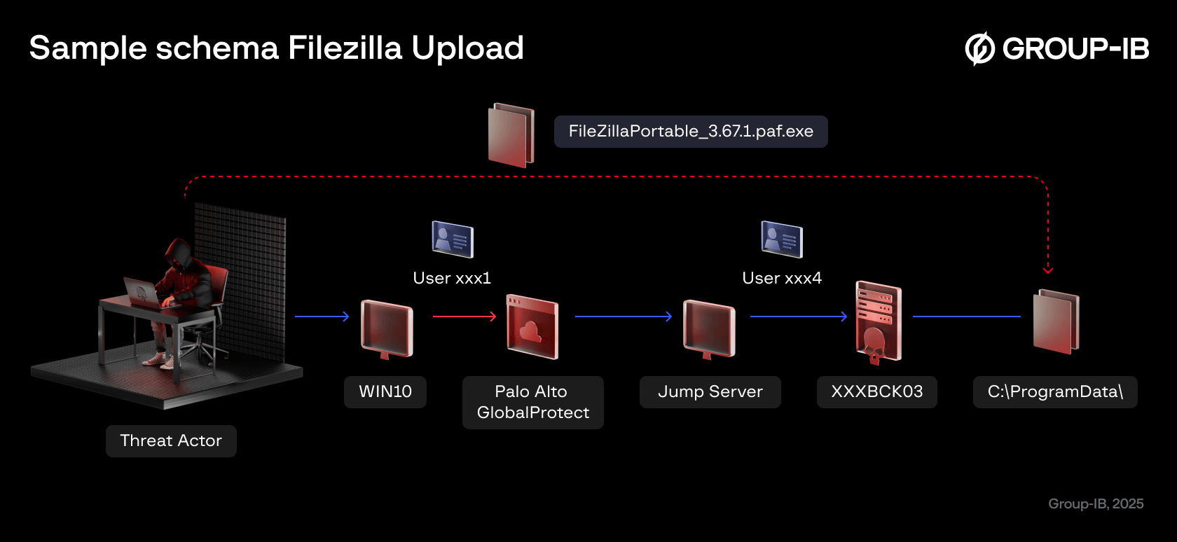 Figure 12. An illustration of the Filezilla upload schema