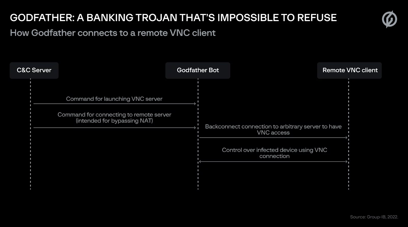 How Godfather connects to remote VNC clients infographic
