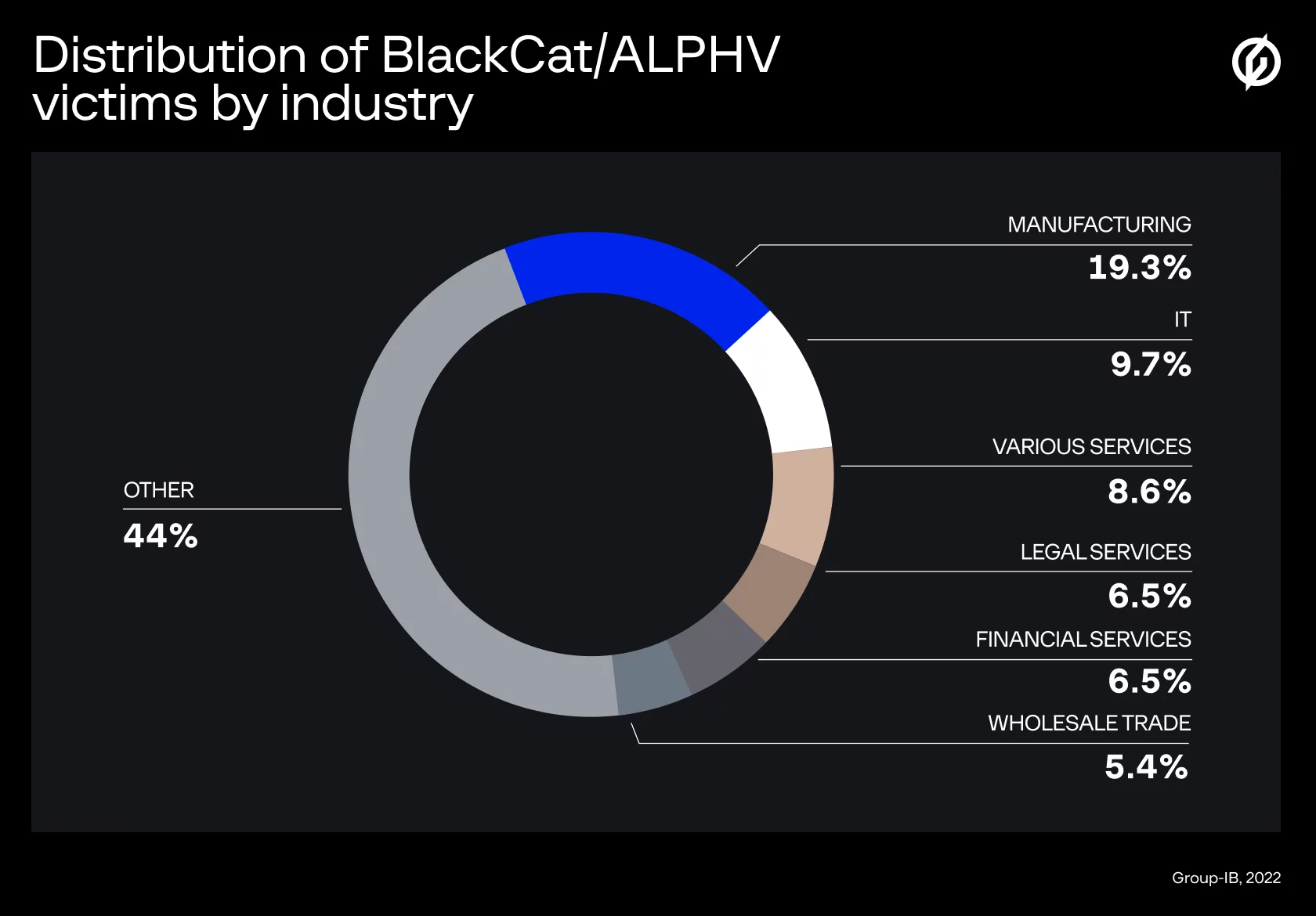 distribution of blackcat victims by industry