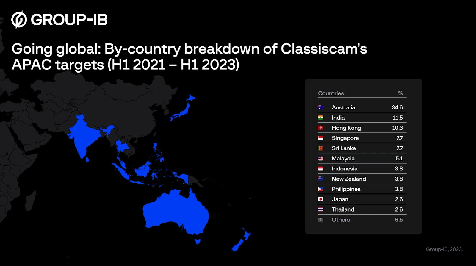 By-country breakdown of Classiscam’s APAC targets