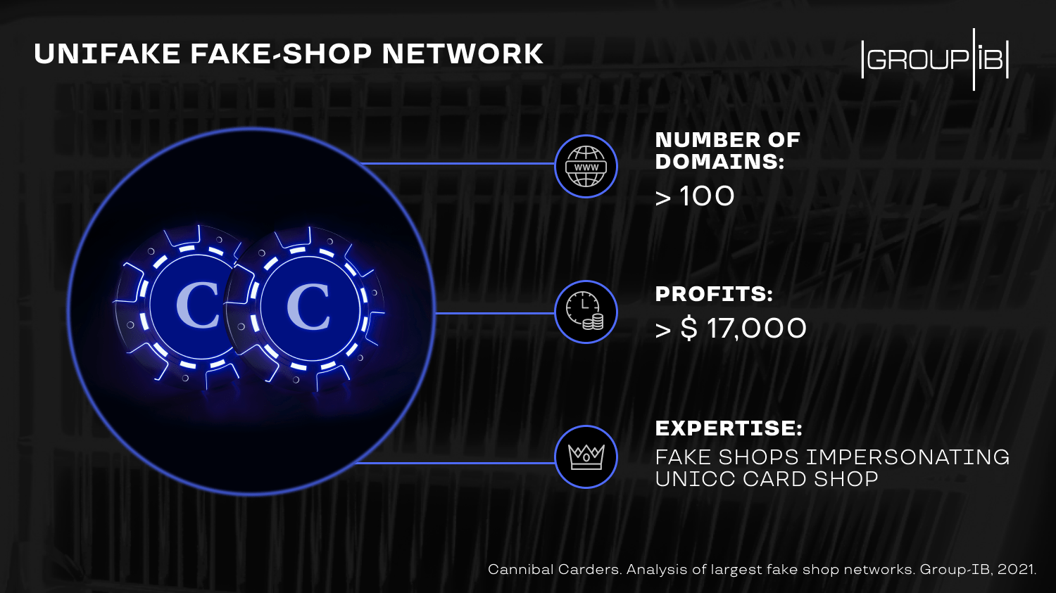 UniFake fake-shop network key metrics