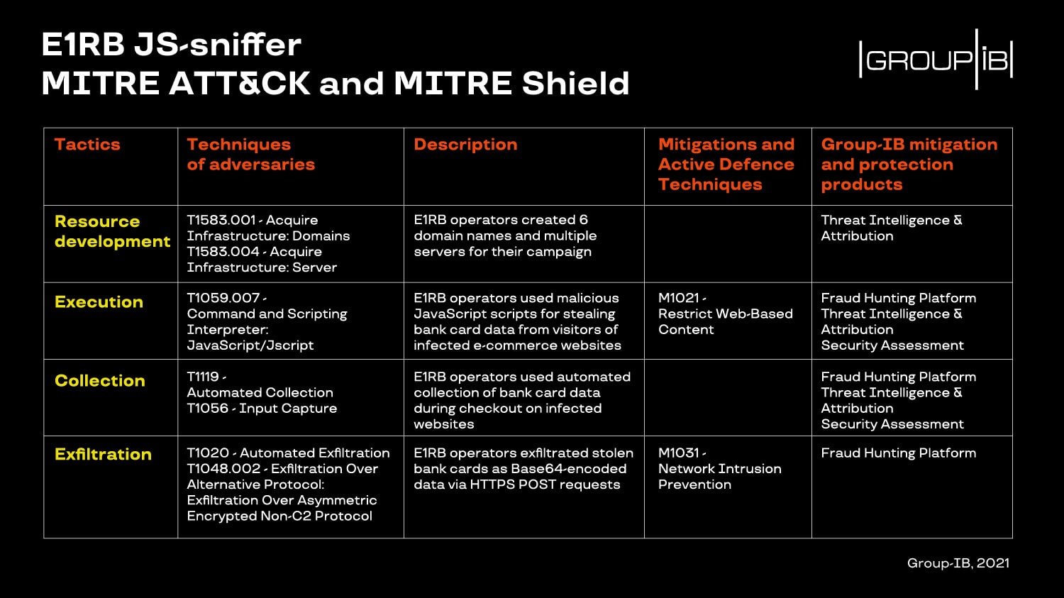 E1RB JS-sniffer MITRE ATT&CK and MITRE Shield