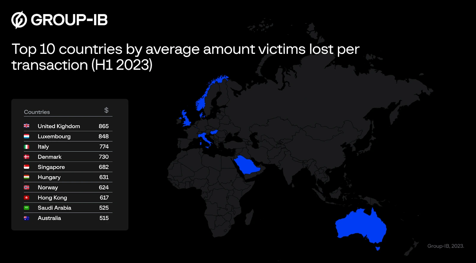Leaders in average amount charged per fraudulent Classiscam transaction
