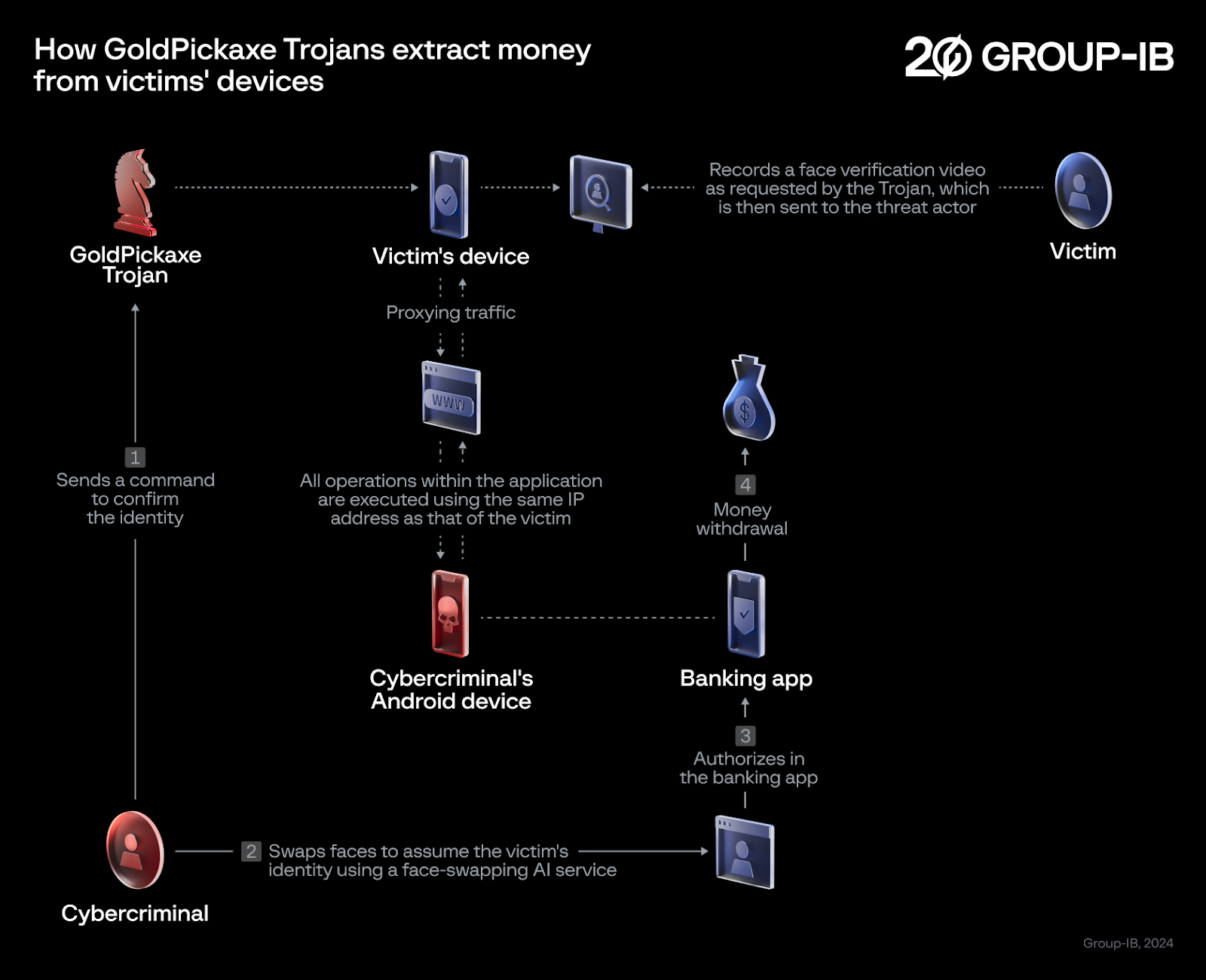 Scheme illustrating how GoldPickaxe Trojans extract money from victims' devices