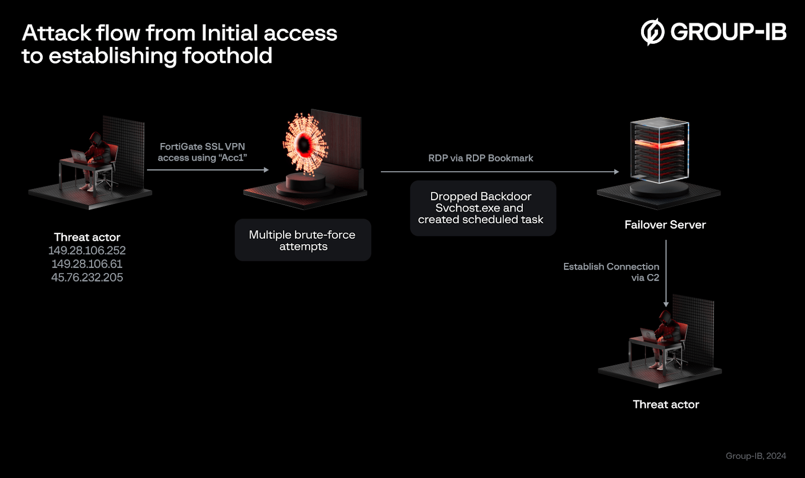 Attack flow from Initial access to establishing foothold