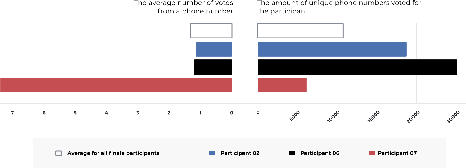 Average number of votes per phone and the number of unique phone numbers in the Grand Finale in comparison with the average figure for all participants (IVR and SMS pools excluded).