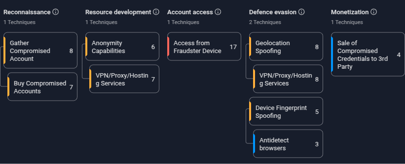 Figure 15. Fraud Matrix of the Account Stuffing Attack.