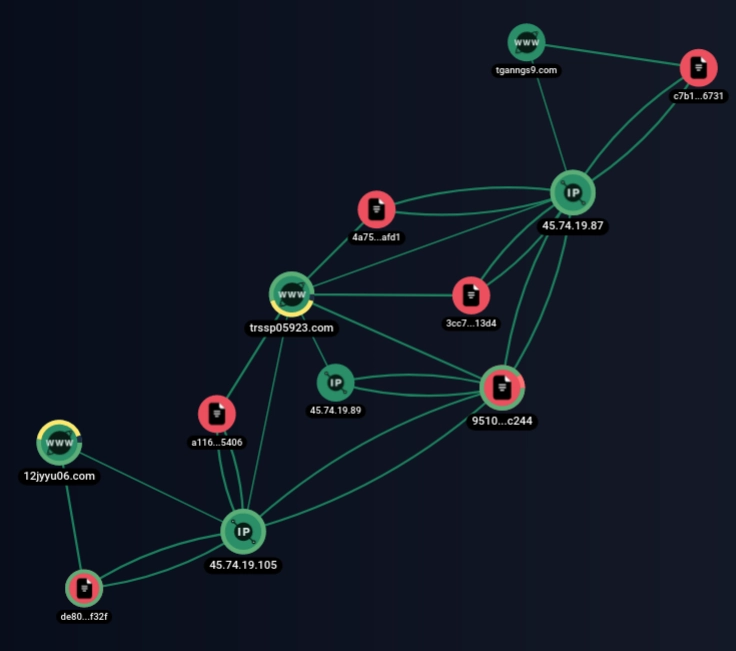 Outline of network relationships