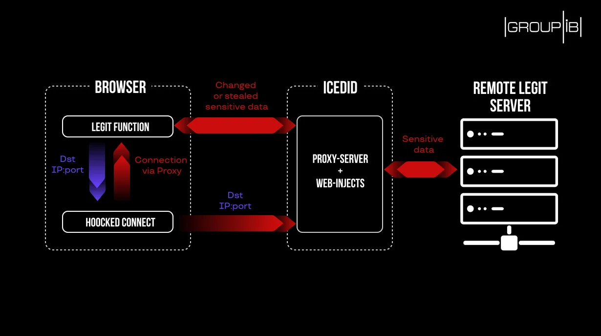 icedid trojan MiTM pattern