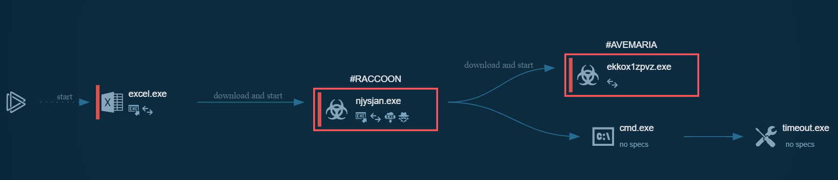 execution sequence - raccoon stealer