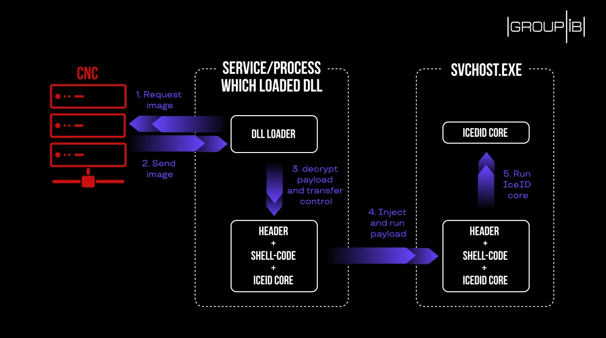 the second-stage downloader icedid process graphics