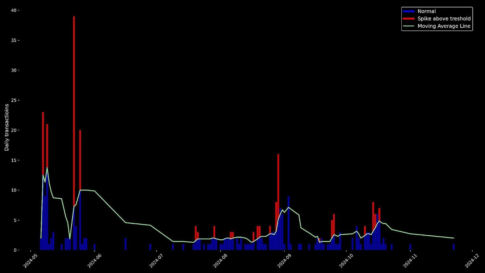 Figure 2. Observed 3DS transactions over time for CHAT.VERSAILLES.