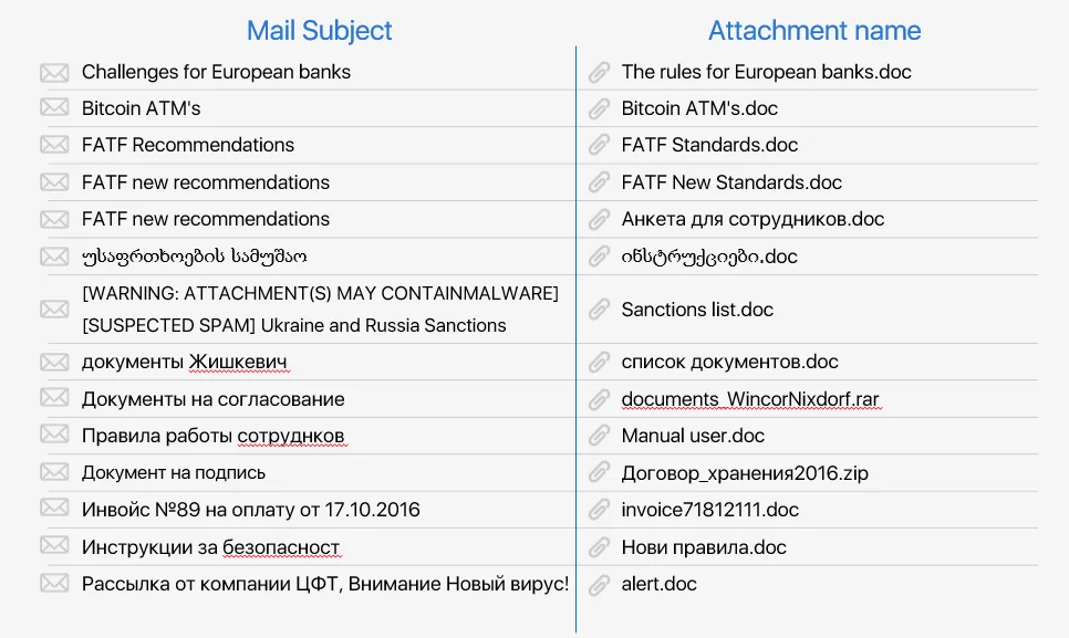 Examples of Cobalt message subjects and attachment names