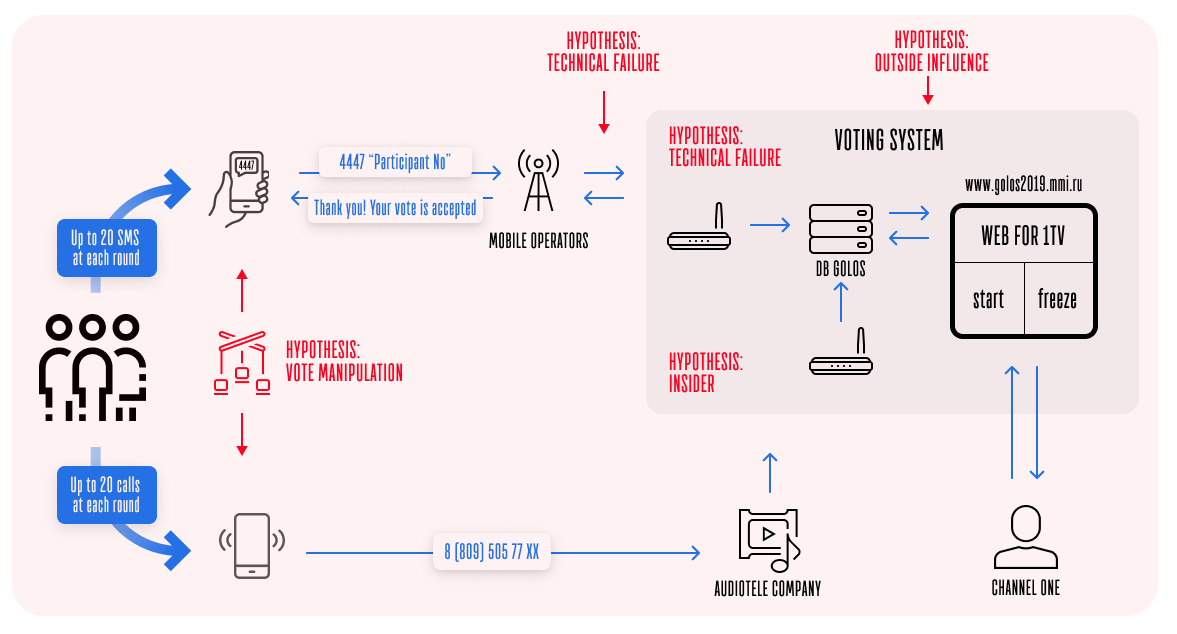 voice kids 2019 investigation 1 HYPOTHESES TESTED