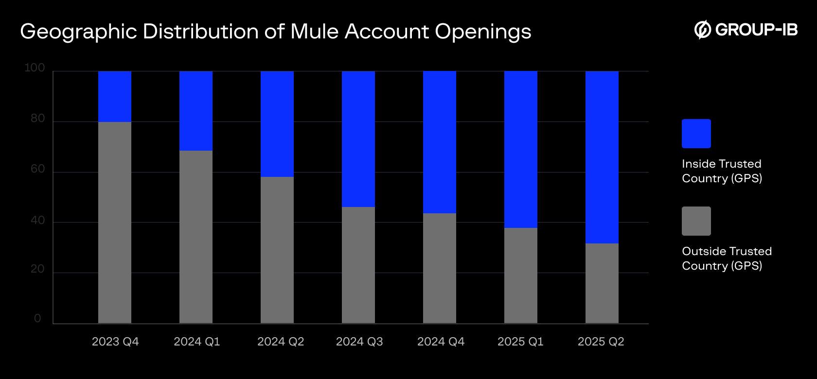 Figure 2: Surge in fraudulent account activity linked to GPS spoofing within trusted regions