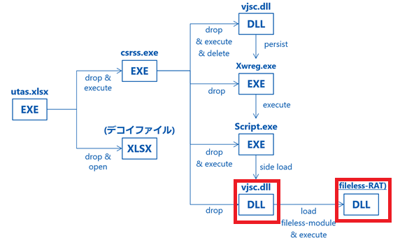 Executing Albaniiutas files, NTT report