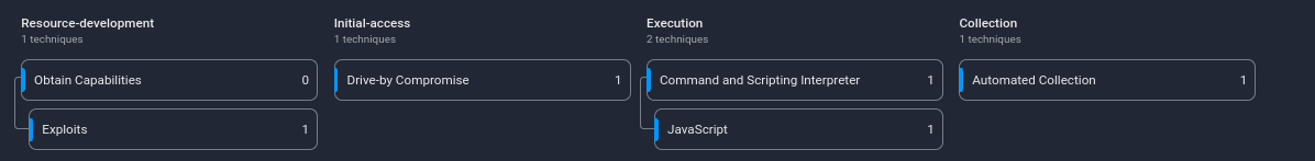 Figure 27. ScreamedJungle ATT&CK
