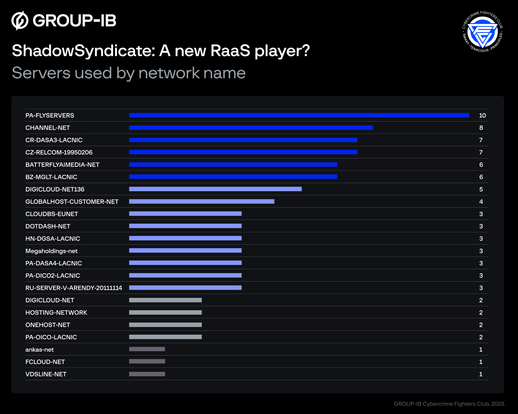 ShadowSyndicate servers by network name