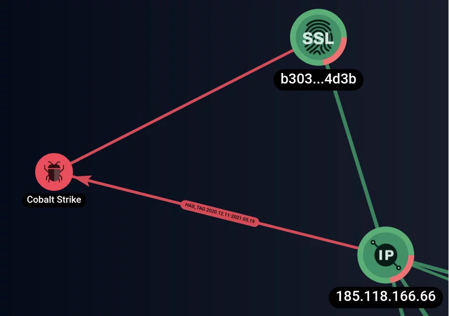 Lifetime of a Cobalt Strike tag in Group-IB's Network Graph