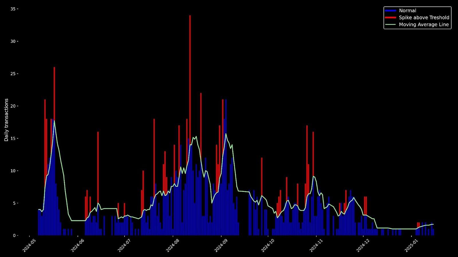 Figure 3. Observed 3DS transactions over time for the Taiwan High Speed Rail Corporation.