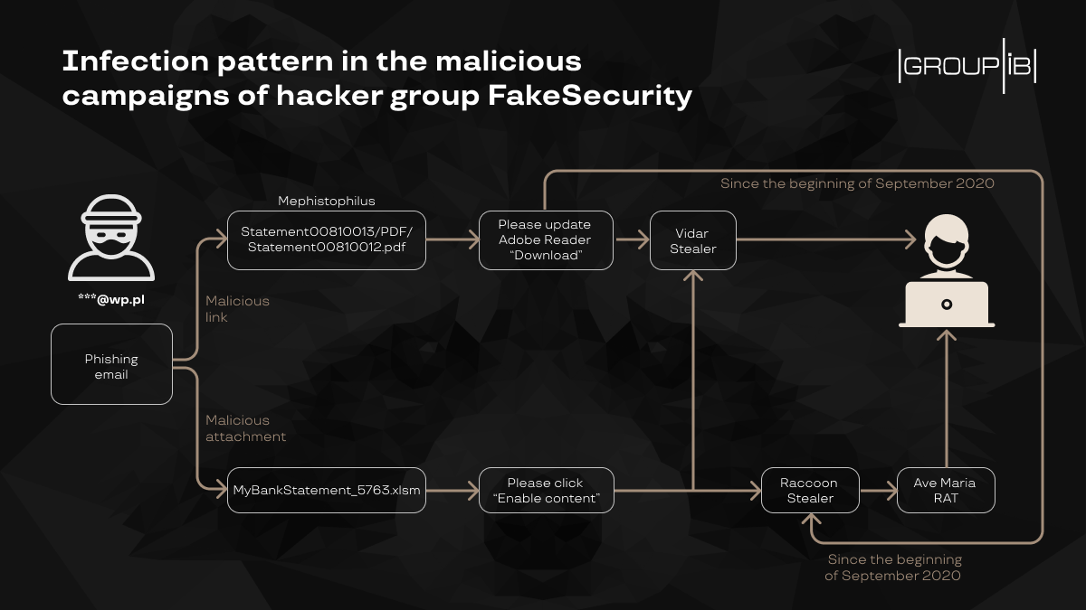 Infection pattern in the malicious campaigns of hacker group FakeSecurity