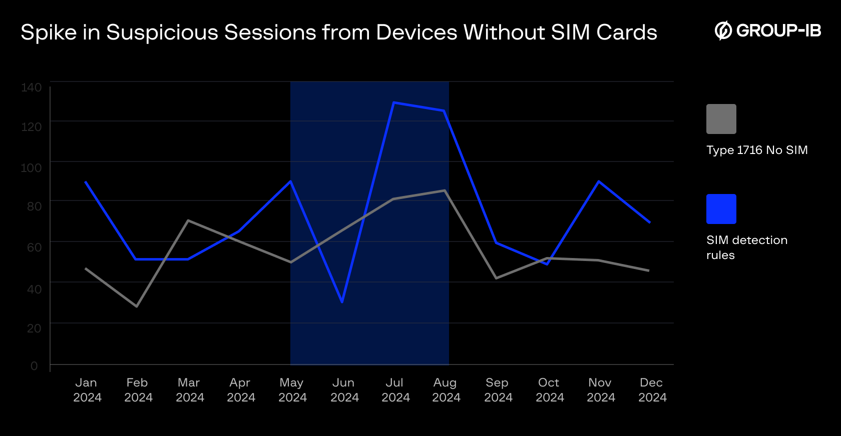 Figure 3: Increased number of “No-SIM” suspicious sessions