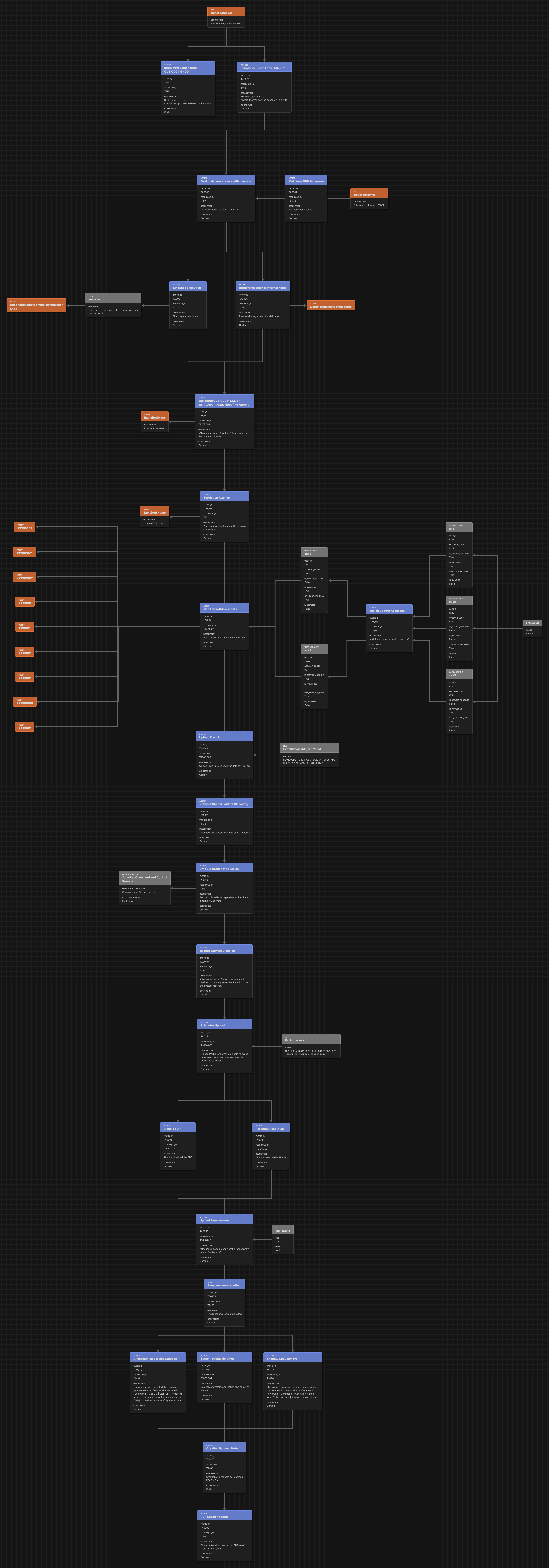 Figure 32. A depiction of the enriched Intelligence driven incident