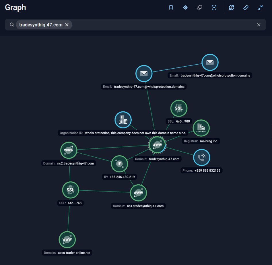 Figure 37, Screenshot of a Graph analysis