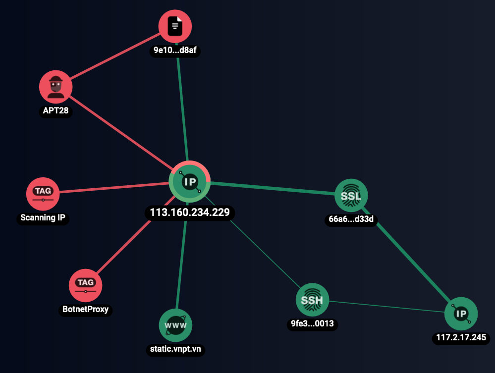 Network graph based on 113[.]160[.]234[.]229