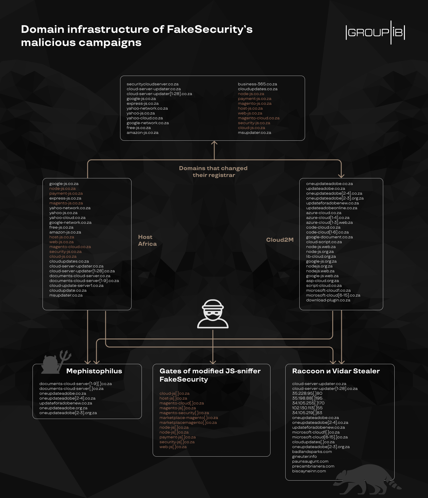 Domain infrastructure of FakeSecurity's malicious campaigns