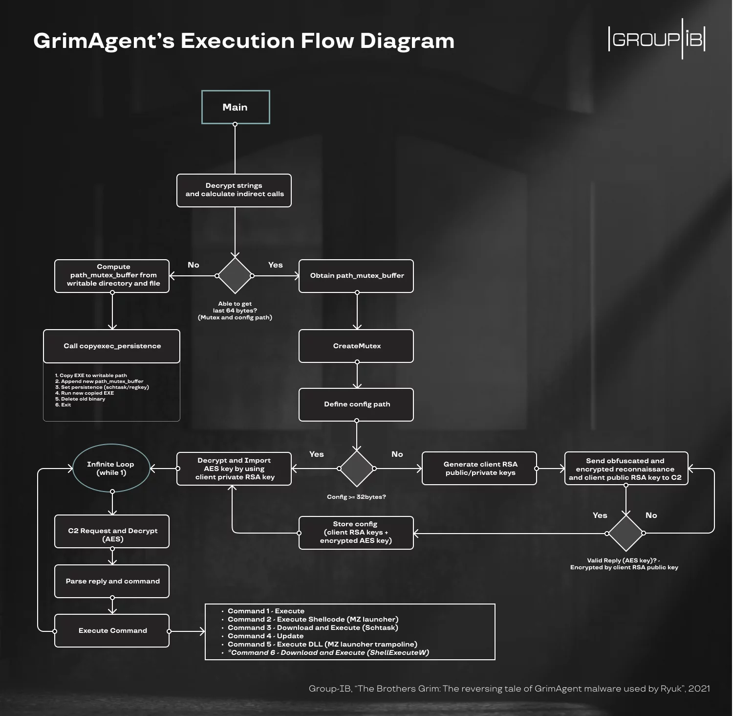 GrimAgent Execution flow diagram